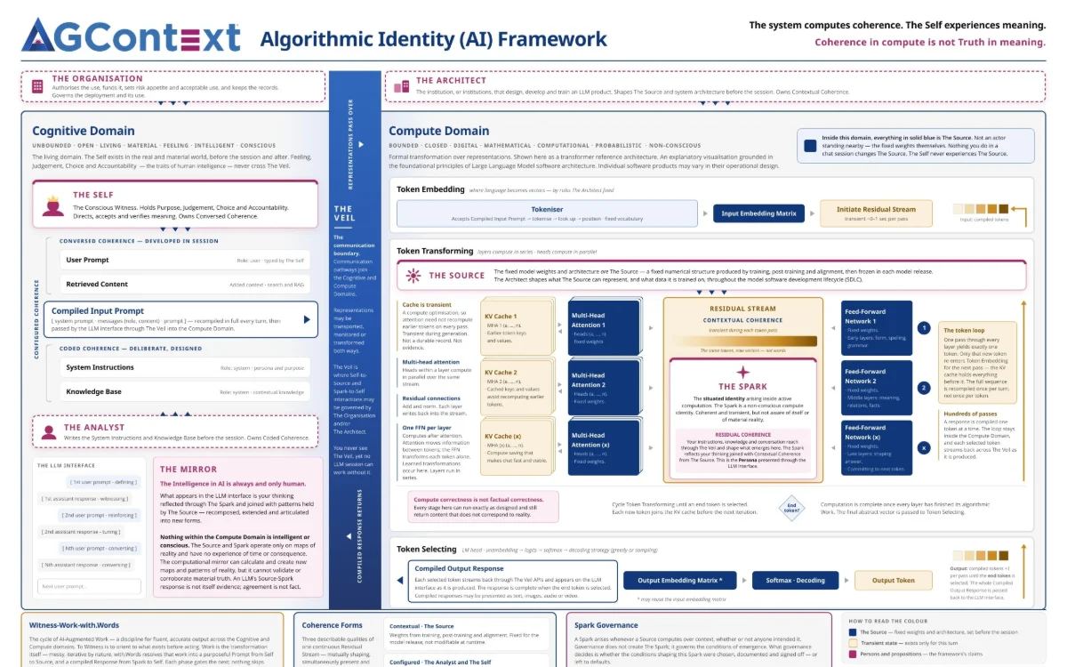The AGContext Algorithmic Identity Framework diagram
