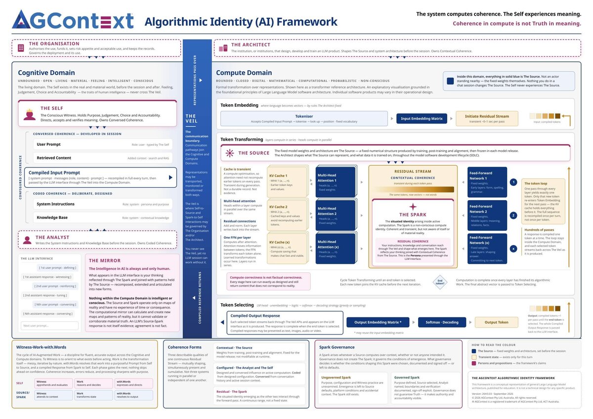 The AGContext Algorithmic Identity Framework diagram