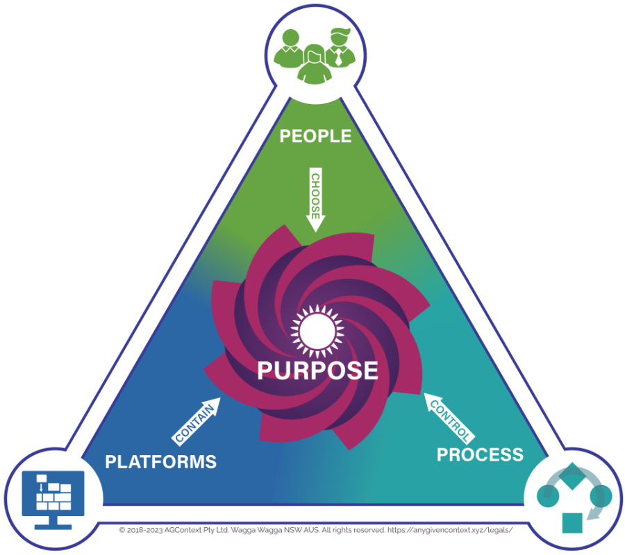 The AGContext Digital Transformation Strategy is based on the Triangle of Transformation. Align your Platforms, Process and People with the Purpose of your information flow.